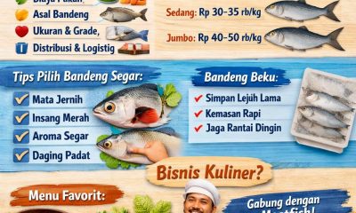 Harga bandeng per kg terbaru