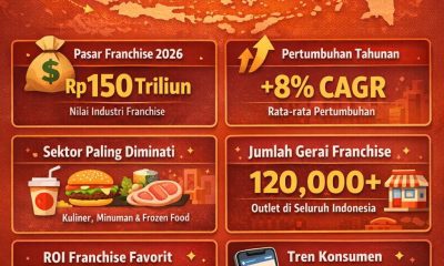 Franchise 2026: Lebih Baik Pilih yang Viral atau yang Stabil?